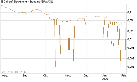 Call auf Blackstone [Morgan Stanley & Co. Int. plc] Chart