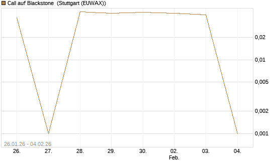 Call auf Blackstone [Morgan Stanley & Co. Int. plc] Chart