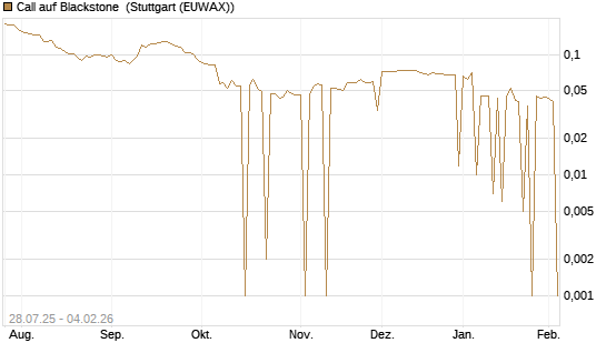 Call auf Blackstone [Morgan Stanley & Co. Int. plc] Chart