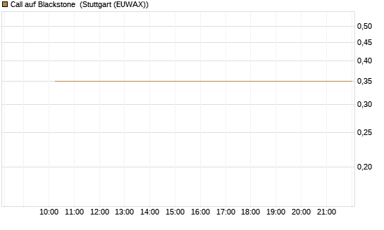 Call auf Blackstone [Morgan Stanley & Co. Int. plc] Chart