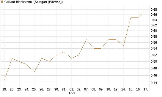 Call auf Blackstone [Morgan Stanley & Co. Int. plc] Chart