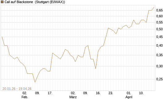 Call auf Blackstone [Morgan Stanley & Co. Int. plc] Chart