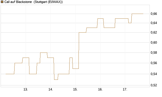 Call auf Blackstone [Morgan Stanley & Co. Int. plc] Chart