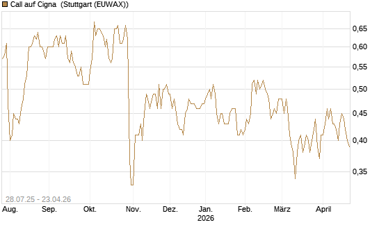 Call auf Cigna [Morgan Stanley & Co. Int. plc] Chart