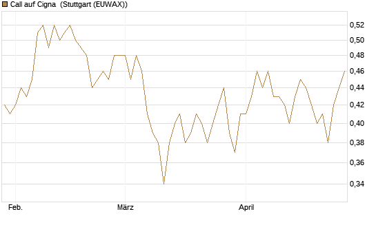 Call auf Cigna [Morgan Stanley & Co. Int. plc] Chart