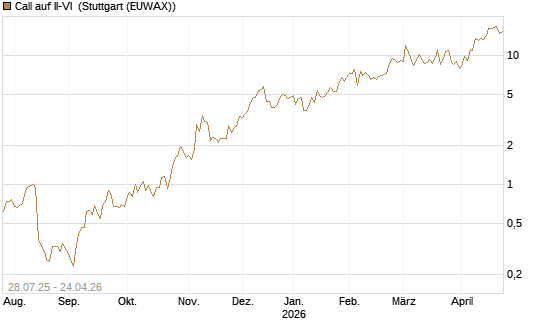 Call auf II-VI [Morgan Stanley & Co. Int. plc] Chart