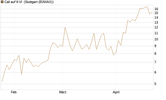 Call auf II-VI [Morgan Stanley & Co. Int. plc] Chart
