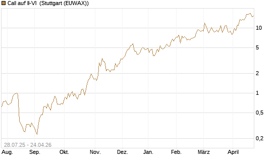Call auf II-VI [Morgan Stanley & Co. Int. plc] Chart