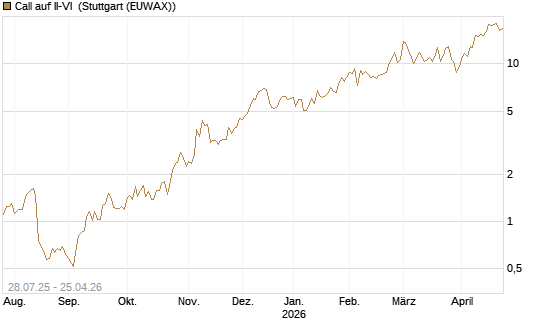 Call auf II-VI [Morgan Stanley & Co. Int. plc] Chart