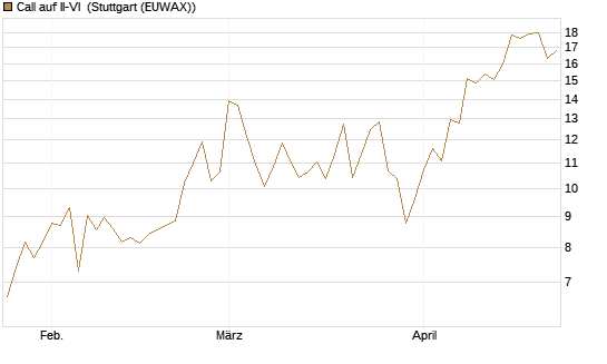 Call auf II-VI [Morgan Stanley & Co. Int. plc] Chart