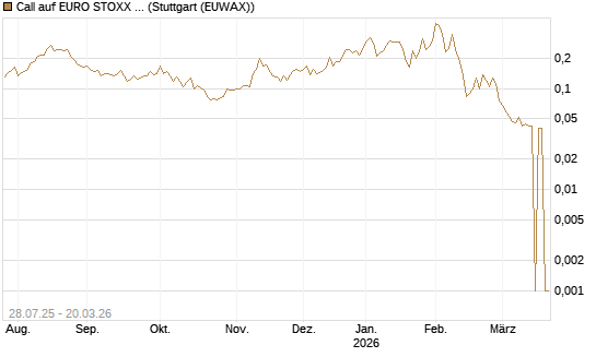 Call auf EURO STOXX Banks [Morgan Stanley & Co. Int. plc] Chart
