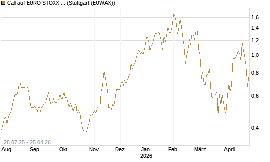 Call auf EURO STOXX Banks [Morgan Stanley & Co. Int. plc] Chart