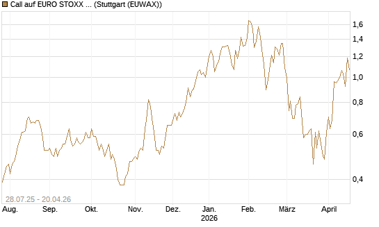 Call auf EURO STOXX Banks [Morgan Stanley & Co. Int. plc] Chart