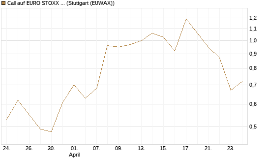 Call auf EURO STOXX Banks [Morgan Stanley & Co. Int. plc] Chart