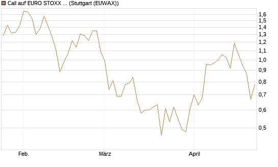 Call auf EURO STOXX Banks [Morgan Stanley & Co. Int. plc] Chart