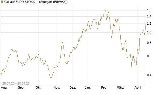 Call auf EURO STOXX Banks [Morgan Stanley & Co. Int. plc] Chart