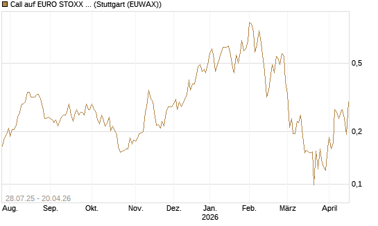 Call auf EURO STOXX Banks [Morgan Stanley & Co. Int. plc] Chart