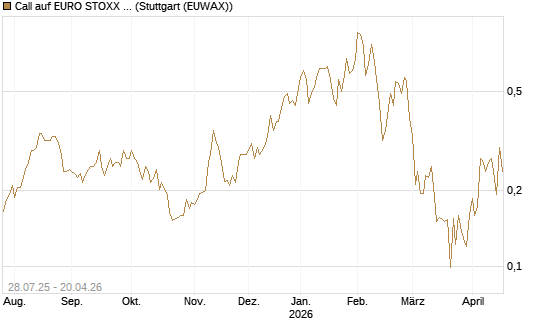 Call auf EURO STOXX Banks [Morgan Stanley & Co. Int. plc] Chart