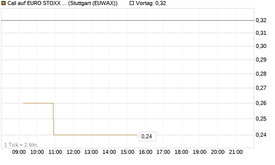 Call auf EURO STOXX Banks [Morgan Stanley & Co. Int. plc] Chart