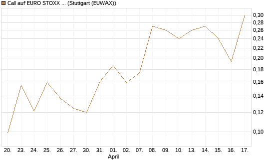 Call auf EURO STOXX Banks [Morgan Stanley & Co. Int. plc] Chart