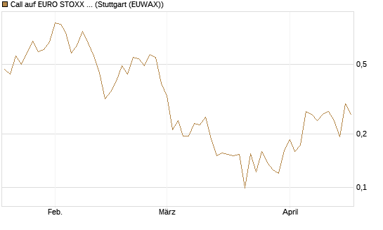 Call auf EURO STOXX Banks [Morgan Stanley & Co. Int. plc] Chart