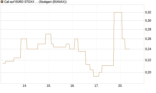 Call auf EURO STOXX Banks [Morgan Stanley & Co. Int. plc] Chart
