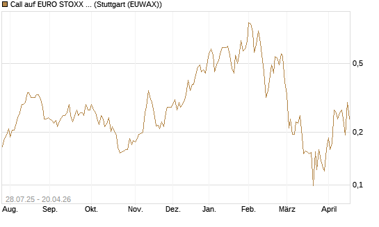 Call auf EURO STOXX Banks [Morgan Stanley & Co. Int. plc] Chart