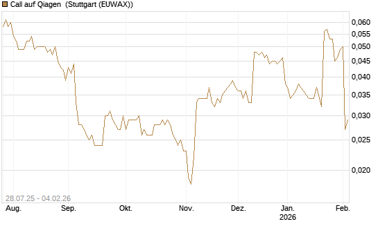 Call auf Qiagen [Morgan Stanley & Co. Int. plc] Chart