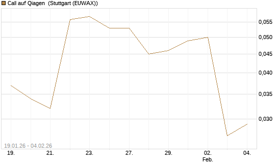 Call auf Qiagen [Morgan Stanley & Co. Int. plc] Chart