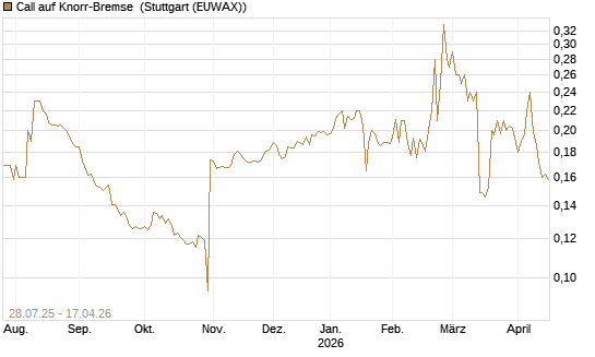 Call auf Knorr-Bremse [Morgan Stanley & Co. Int. plc] Chart