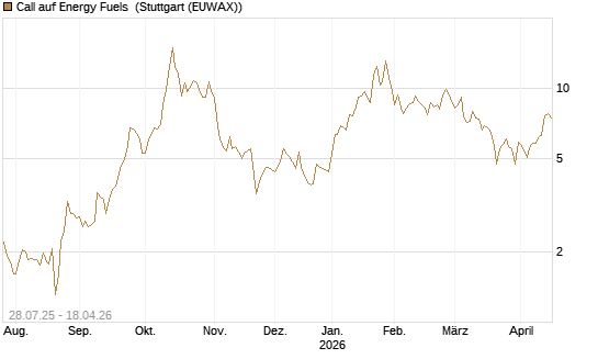 Call auf Energy Fuels [Morgan Stanley & Co. Int. plc] Chart