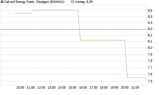Call auf Energy Fuels [Morgan Stanley & Co. Int. plc] Chart