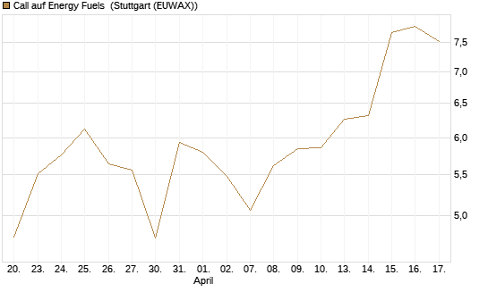Call auf Energy Fuels [Morgan Stanley & Co. Int. plc] Chart