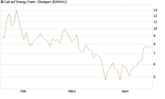 Call auf Energy Fuels [Morgan Stanley & Co. Int. plc] Chart