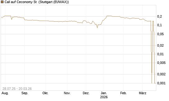 Call auf Ceconomy St [Morgan Stanley & Co. Int. plc] Chart