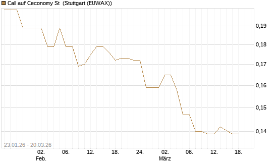 Call auf Ceconomy St [Morgan Stanley & Co. Int. plc] Chart