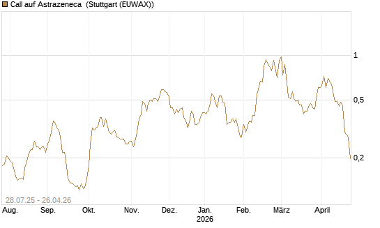 Call auf Astrazeneca [Morgan Stanley & Co. Int. plc] Chart