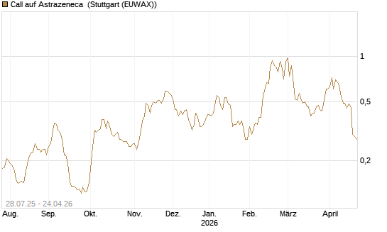 Call auf Astrazeneca [Morgan Stanley & Co. Int. plc] Chart
