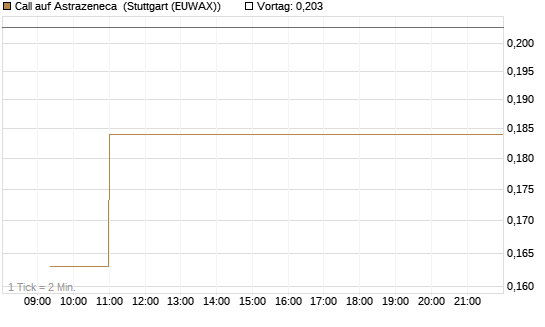 Call auf Astrazeneca [Morgan Stanley & Co. Int. plc] Chart