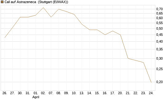 Call auf Astrazeneca [Morgan Stanley & Co. Int. plc] Chart