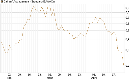 Call auf Astrazeneca [Morgan Stanley & Co. Int. plc] Chart