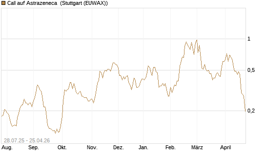 Call auf Astrazeneca [Morgan Stanley & Co. Int. plc] Chart