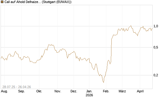 Call auf Ahold Delhaize [Morgan Stanley & Co. Int. plc] Chart