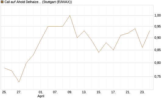 Call auf Ahold Delhaize [Morgan Stanley & Co. Int. plc] Chart