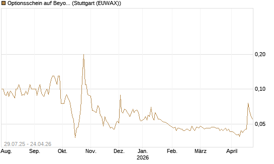 Optionsschein auf Beyond Meat [Goldman Sachs Bank Europe SE] Chart