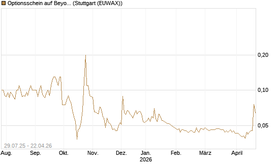 Optionsschein auf Beyond Meat [Goldman Sachs Bank Europe SE] Chart