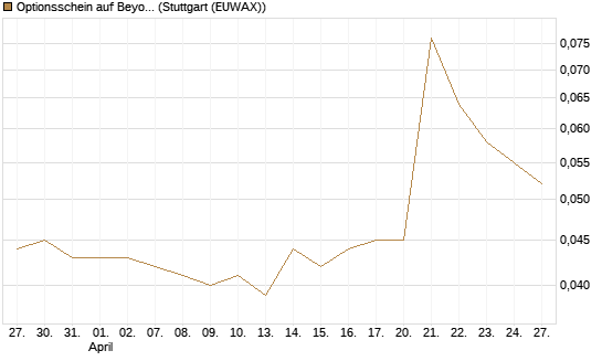 Optionsschein auf Beyond Meat [Goldman Sachs Bank Europe SE] Chart