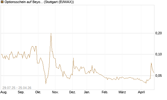 Optionsschein auf Beyond Meat [Goldman Sachs Bank Europe SE] Chart