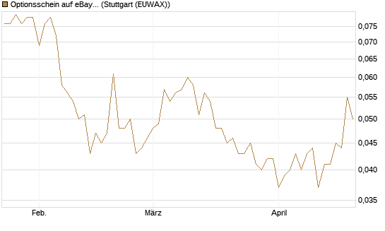 Optionsschein auf eBay [Goldman Sachs Bank Europe SE] Chart