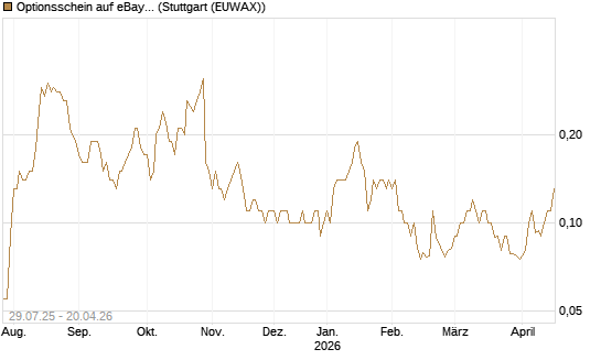 Optionsschein auf eBay [Goldman Sachs Bank Europe SE] Chart